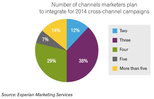 cross-channel-marketing-experian