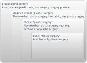 Plastic Surgery Adwords