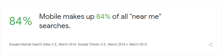 "near me" searches are primarily on mobile devices