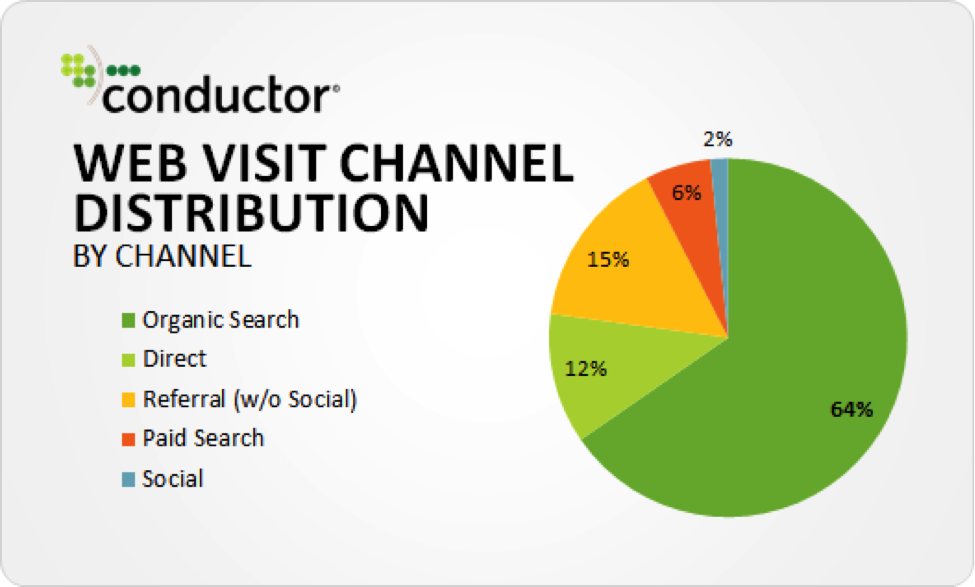 organic search is responsible for 64% of all web traffic