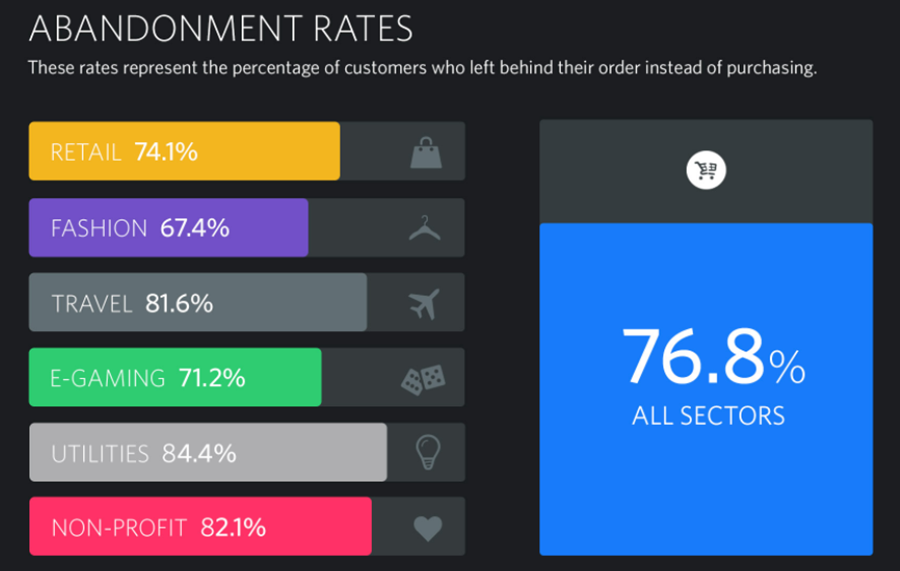 abandonment rates