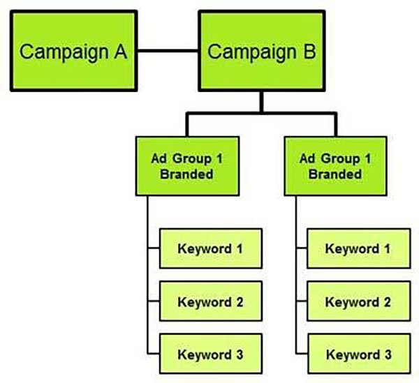 brand campaign chart