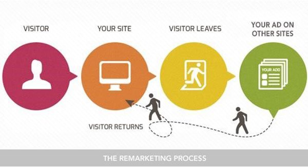 the remarketing process