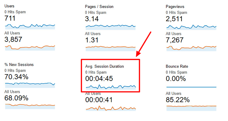 average session duration no spam