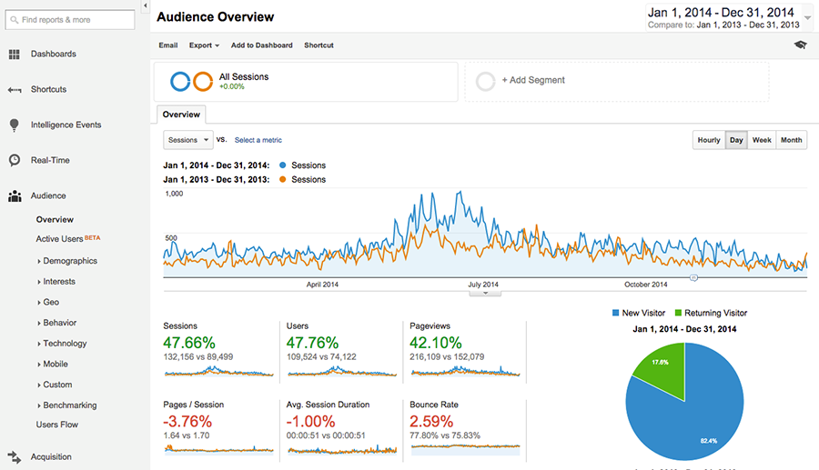 google analytics audience overview