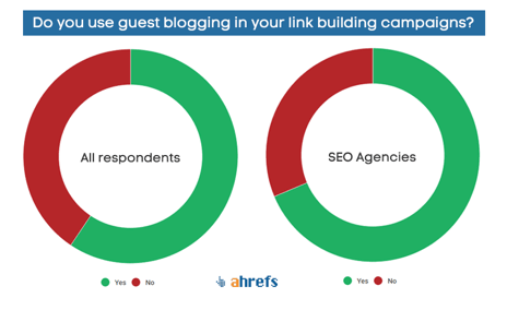 do you use guest blogging in your link building campaigns responses on ahrefs