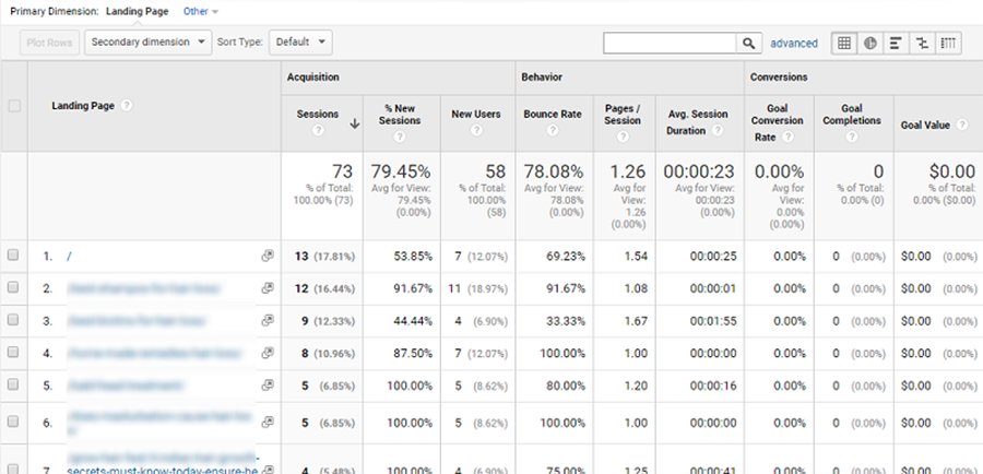 poor performing landing pages in google analyitics