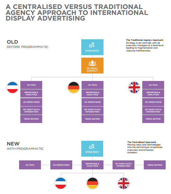 Display Advertising Programmatic vs Traditional