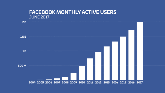 Facebook New Users Trends
