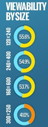 Google ad size and viewability rate