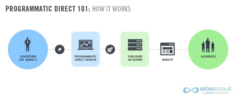 Where Does Programmatic Go From Here?