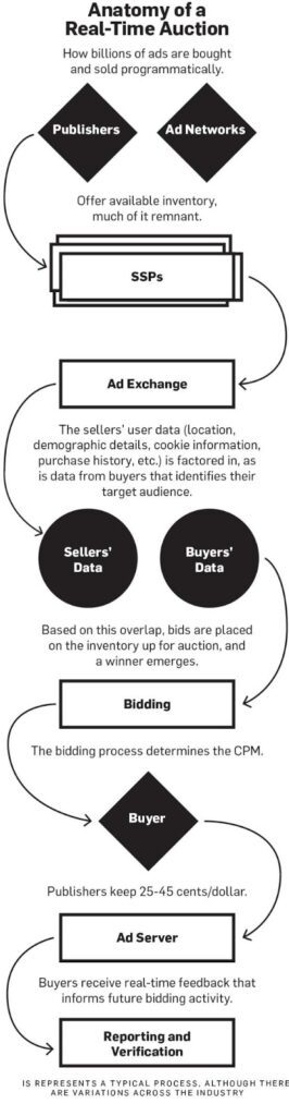 Programmatic display advertising - real time auction