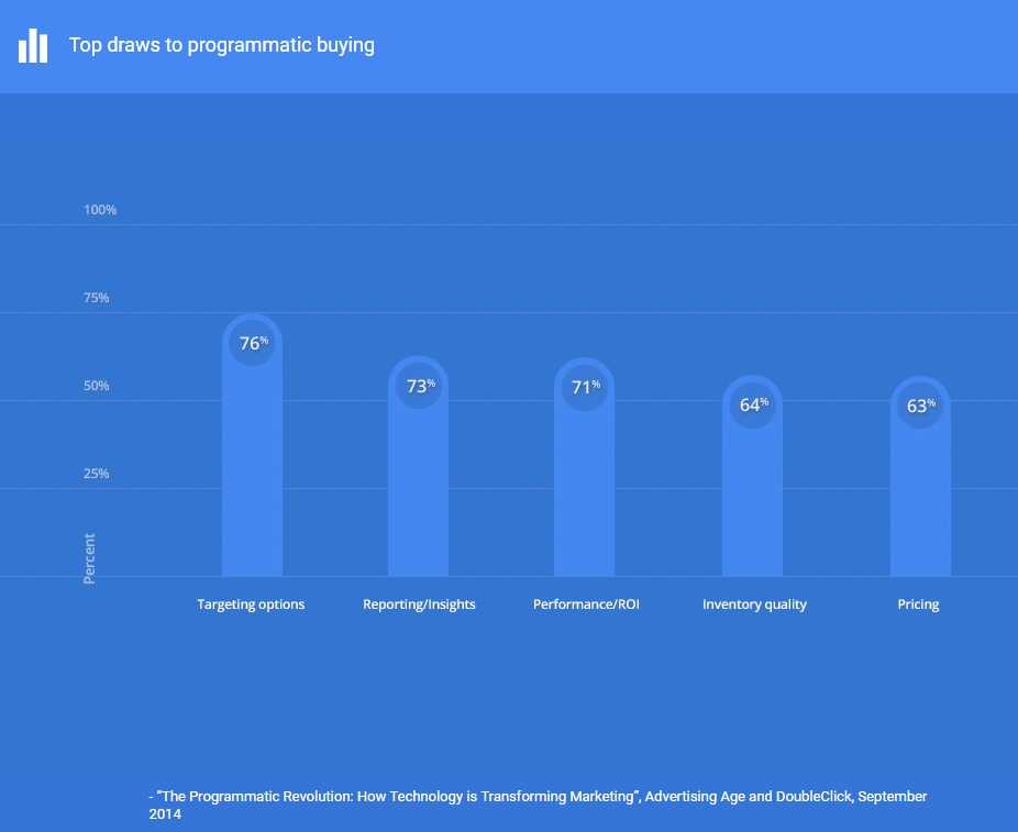 Top draws to programmatic buying