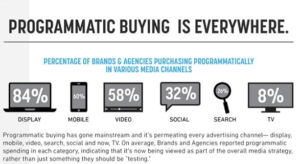 Why your brand needs Programmatic Advertising