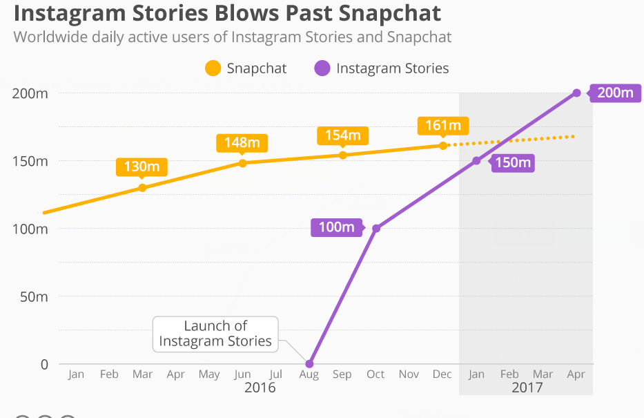 Instagram social media network shows constant growth with over 200 million users in 2017 actively using instagram stories