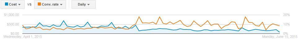 Effectiveness of the target CPA bidding - results infographics