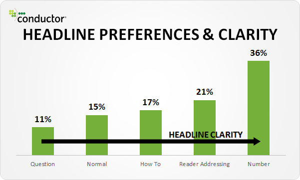 Reader prefer clarity in headlines