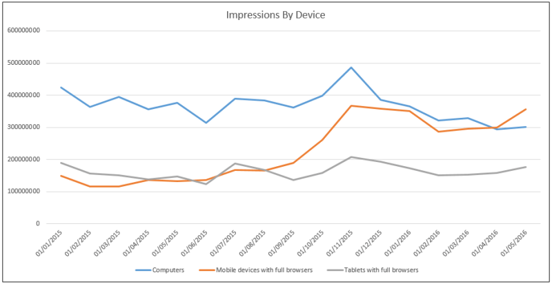 CPA bidding takes devices into account when setting bids