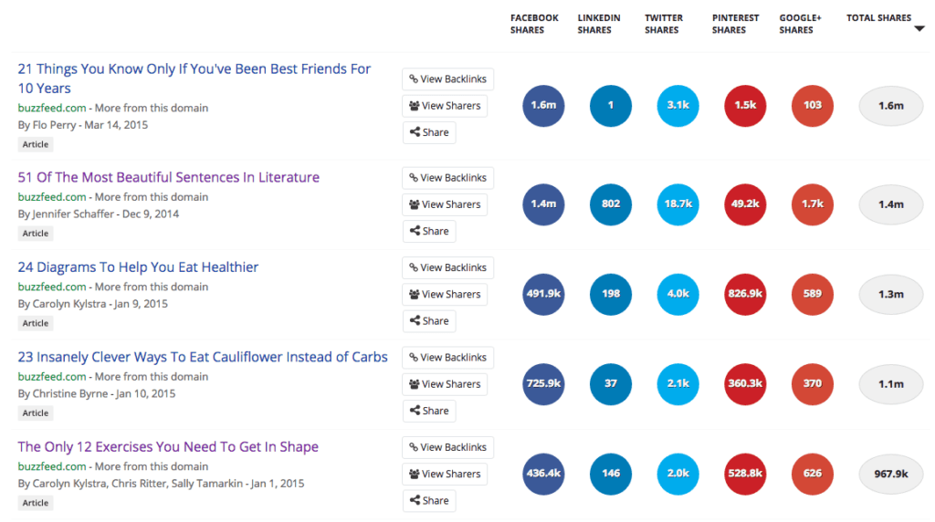 List of posts, known as listicles, are always loved bu readers