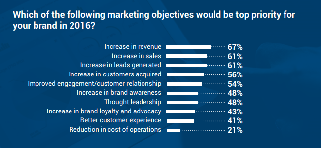 Top Priority Marketing Objectives Comparation