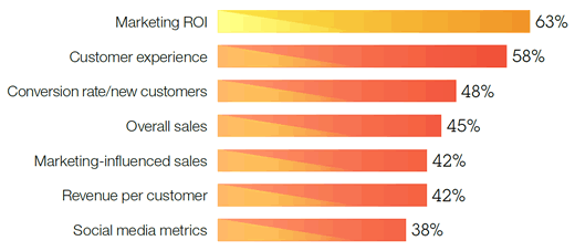 The 5 most important measurements you (will) use to gauge marketing success