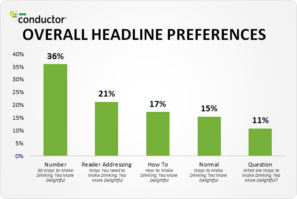 Readers prefer to see a number in a headline