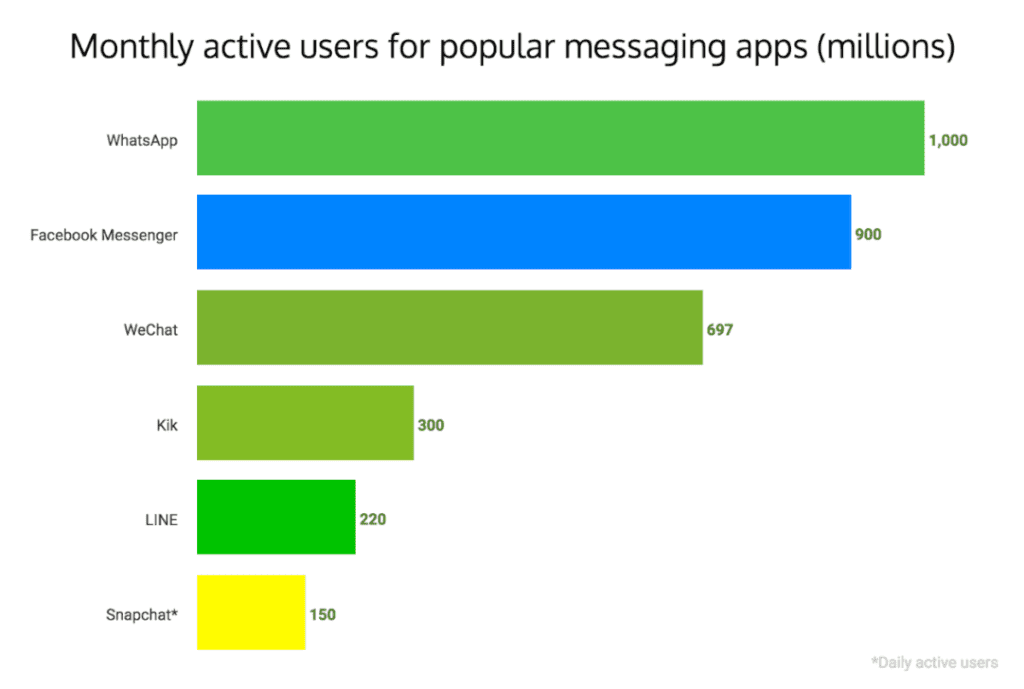 Monthly active users for popular messaging apps