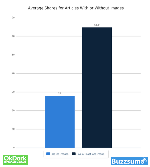 Posts with images are more shared