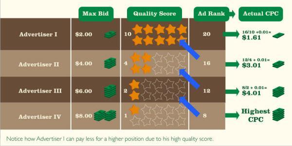 Quality Score has the great impact on AdWords Campaign Cost