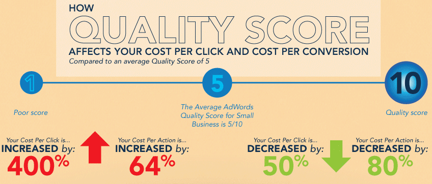 Google offers pricing discounts to a well-managed PPC campaign with high Quality Scores