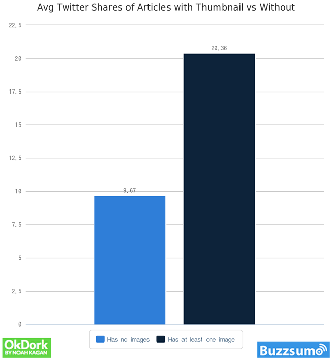 Social posts get more attention if they contain an image