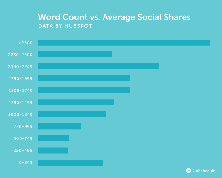 When it comes to content, the best length is above 2000 words