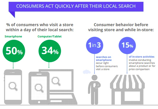 Visitors who performed local search from their mobile devices and smartphones are more likely to react quickly and take action afterwards