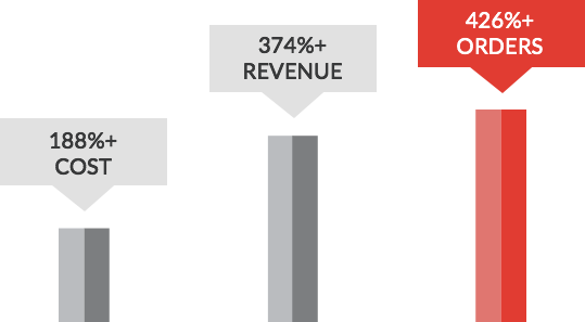 Growth in revenue and orders