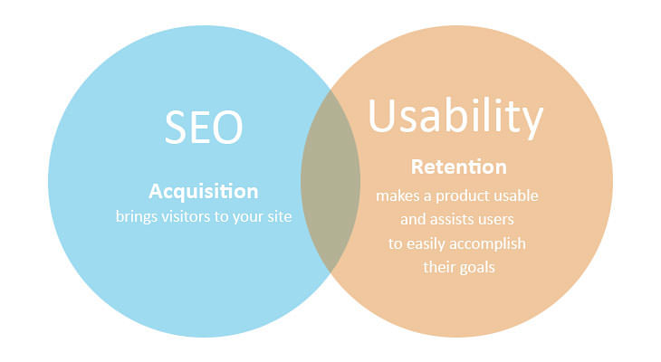 Combining seo and usability makes a high impact