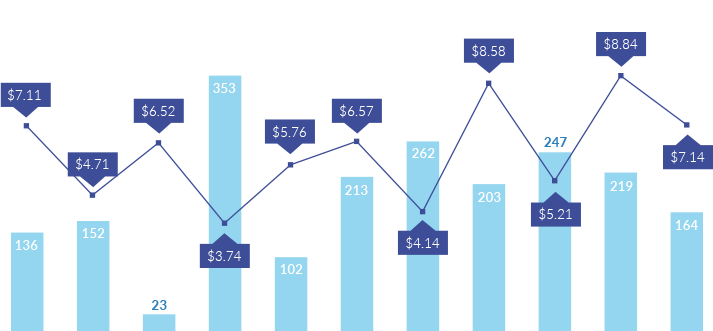 Conversion and CPA by location