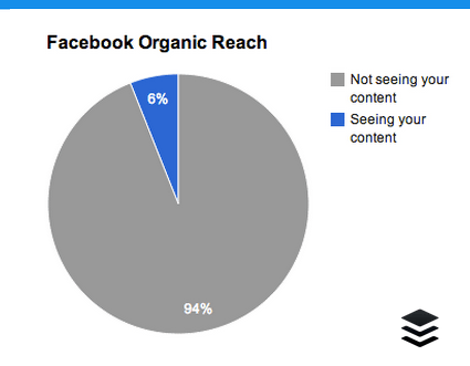 Organic reach of facebook page is about 6%