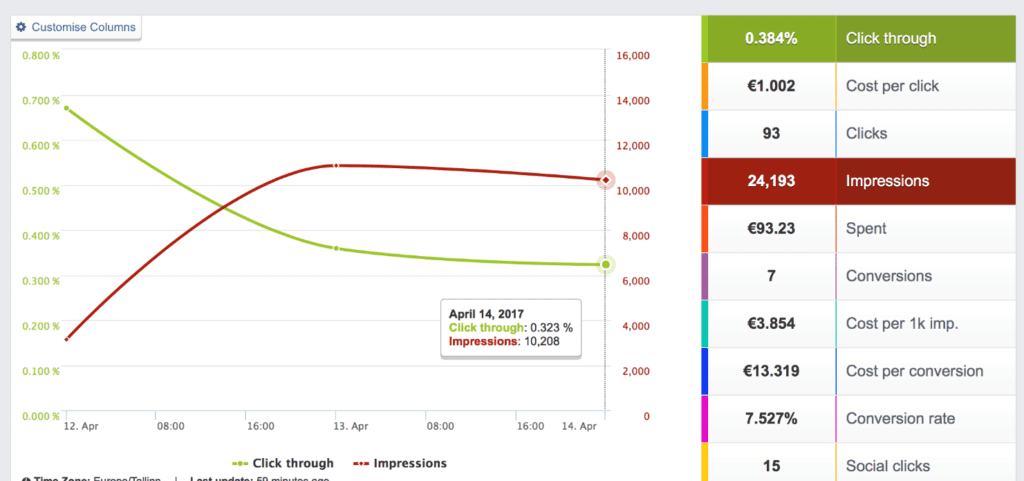 Using fast take off tactic for your facebook ad campaign