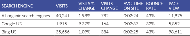 Organic Traffic MOM Change