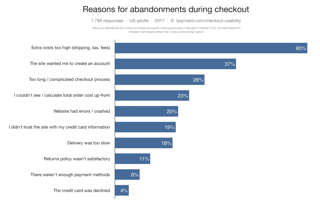 Shoppers abandon purchase during checkout for various reasons