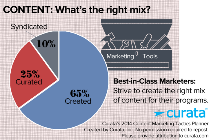 Best marketers strive to create right mix of content of created, curated and syndicated