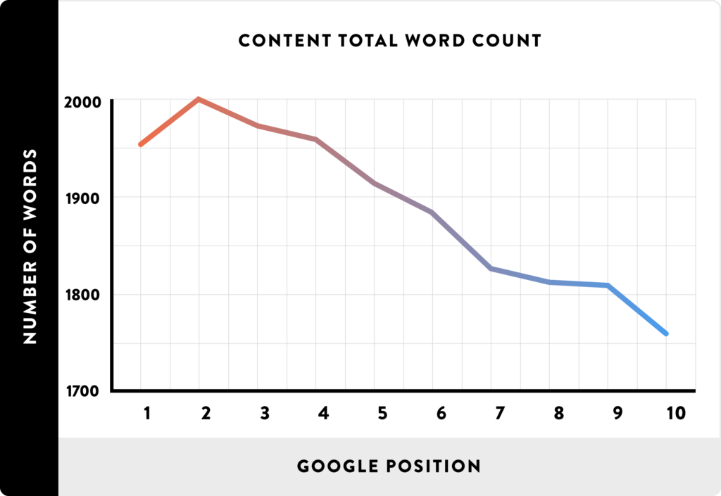 Study by Backlinko showed that the longer the content the better the rankings