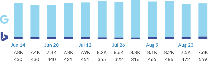 Weekly organic traffic