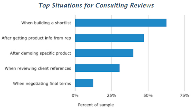 Top Situations to Consult Online Reviews