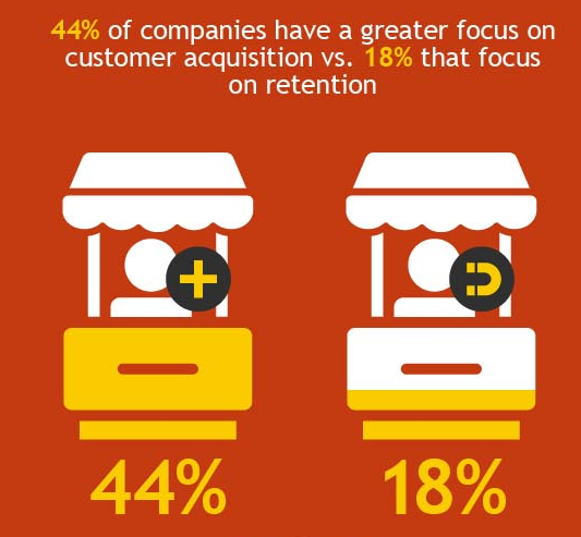 Brands have greater focus on customer acquisition than customer retention