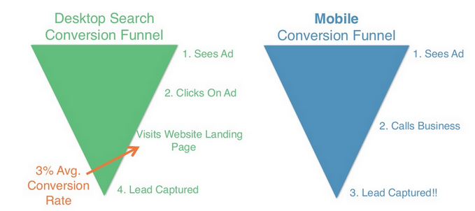 Desktop vs Mobile Searches - Comparison