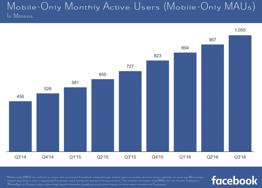 Mobile only monthly active users