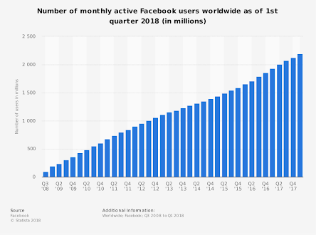 Monthly Active Facebook Users Worldwide