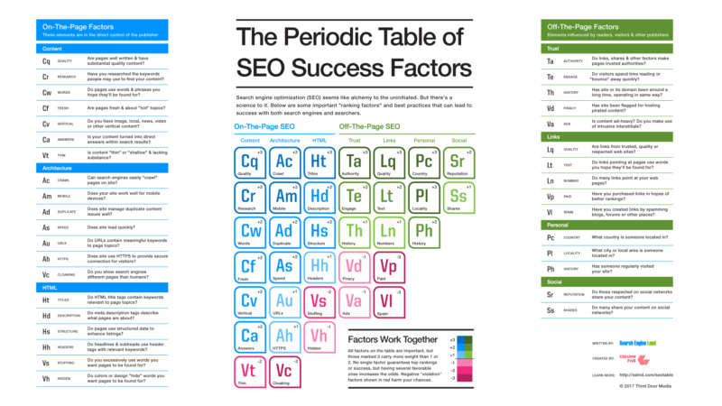 Periodic Table of SEO Success Factors Infographics