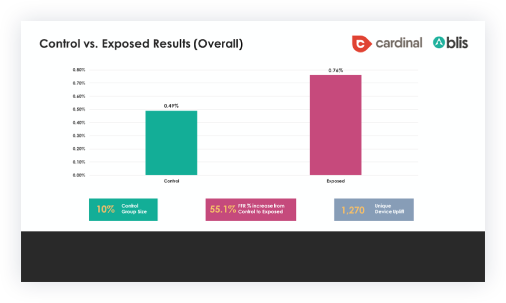 Control vs Exposed Results